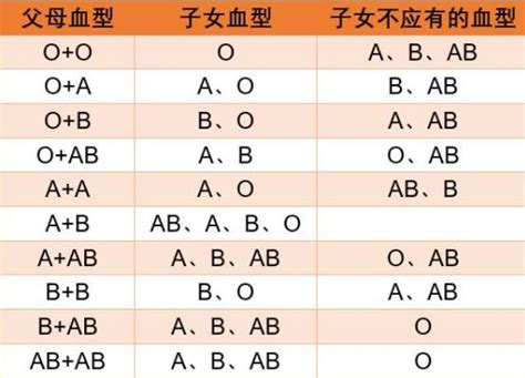 血型 分析|父母血型配對表公開，寶寶個性看血型就知道？四大血型性格完整。